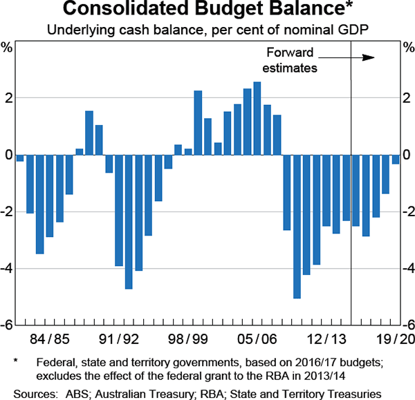 Graph 3.15: Consolidated Budget Balance