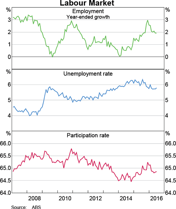 Graph 3.16: Labour Market