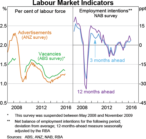 Graph 3.21: Labour Market Indicators