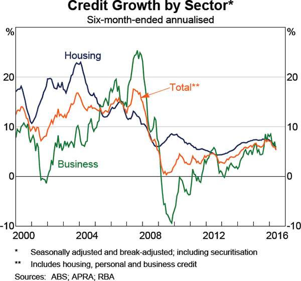 Graph 4.12: Credit Growth by Sector