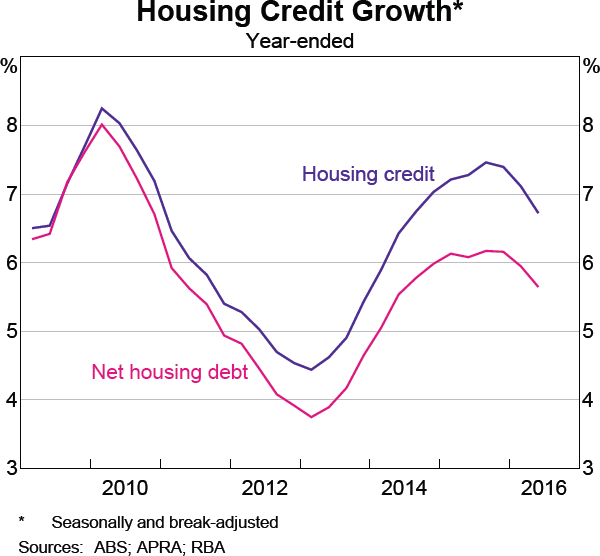 Graph 4.13: Housing Credit Growth