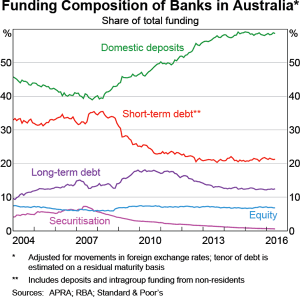 Graph 4.5: Funding Composition of Banks in Australia