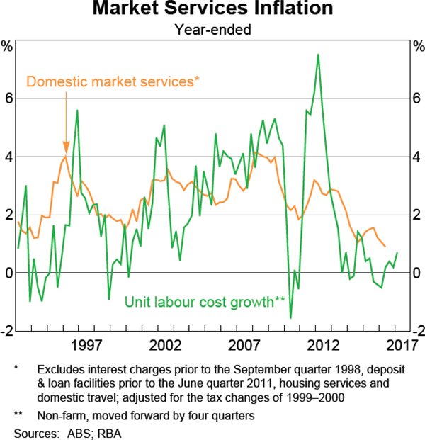 Graph 5.5: Market Services Inflation