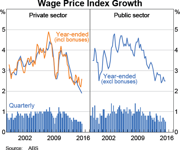 Graph 5.9: Wage Price Index Growth