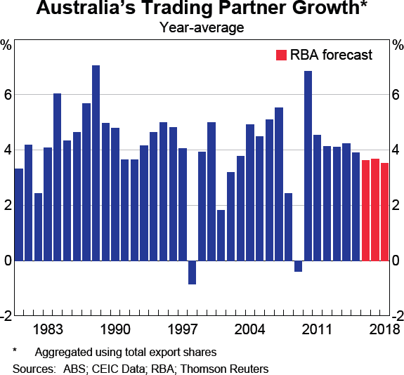 Graph 6.1: Australia&#39;s Trading Partner Growth