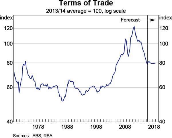 Graph 6.2: Terms of Trade