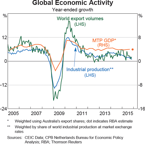 Graph 1.1: Global Economic Activity