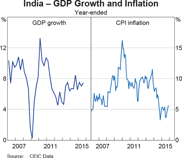 Graph 1.12: India &ndash; GDP Growth and Inflation