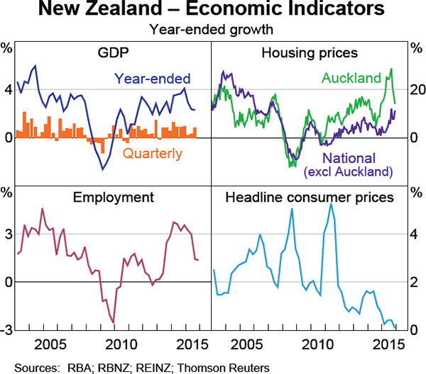 Graph 1.13: New Zealand &ndash; Economic Indicators