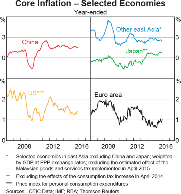 Graph 1.2: Core Inflation &ndash; Selected Economies