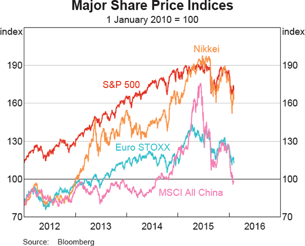 Graph 2.11: Major Share Price Indices