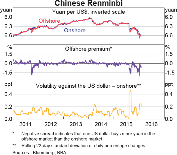 Graph 2.18: Chinese Renminbi