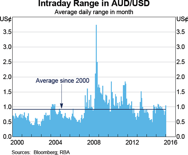 Graph 2.23: Intraday Range in AUD/USD