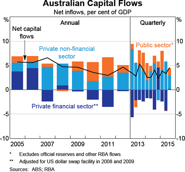 Graph 2.24: Australian Capital Flows