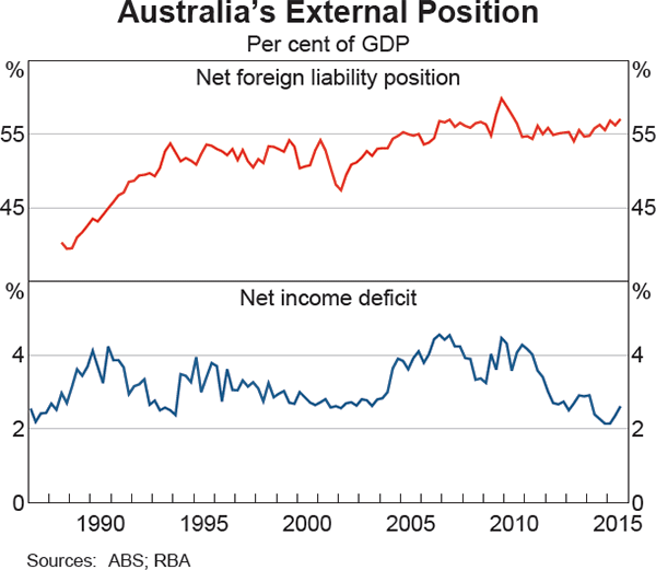 Graph 2.25: Australia&#39;s External Position