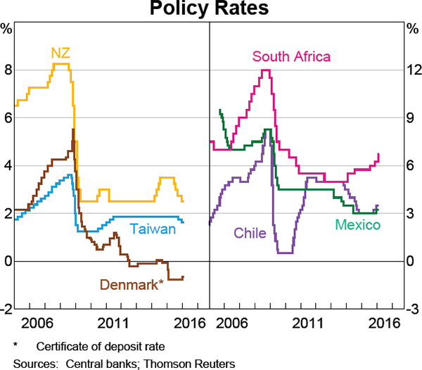 Graph 2.4: Policy Rates