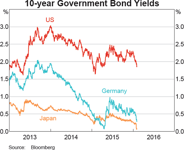 Graph 2.5: 10-year Government Bond Yields