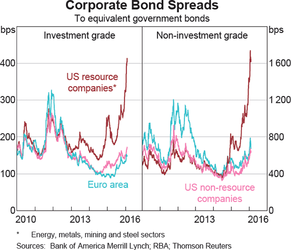 Graph 2.8: Corporate Bond Spreads