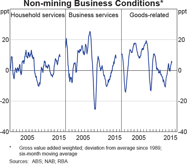 Graph 3.10: Non-mining Business Conditions