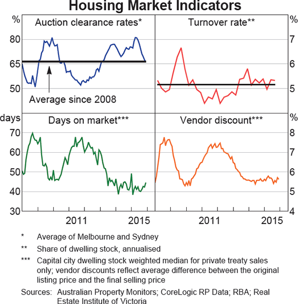 Graph 3.4: Housing Market Indicators