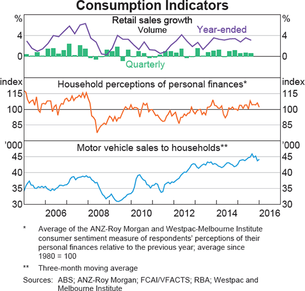 Graph 3.6: Consumption Indicators