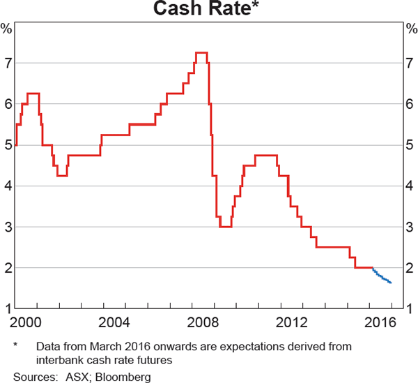 Graph 4.1: Cash Rate