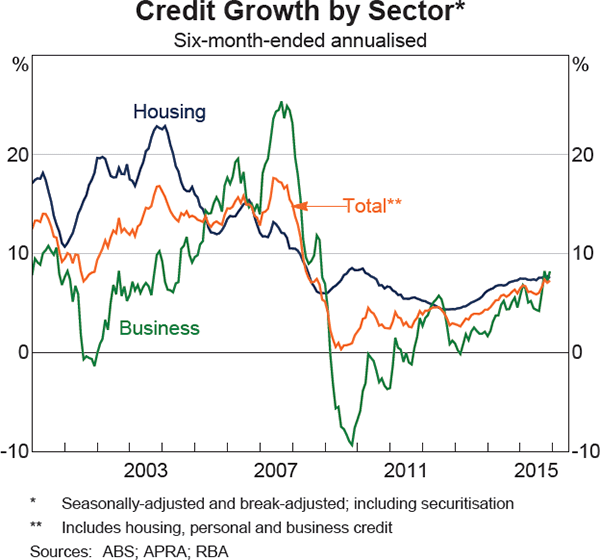 Graph 4.10: Credit Growth by Sector