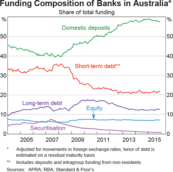 Graph 4.4: Funding Composition of Banks in Australia