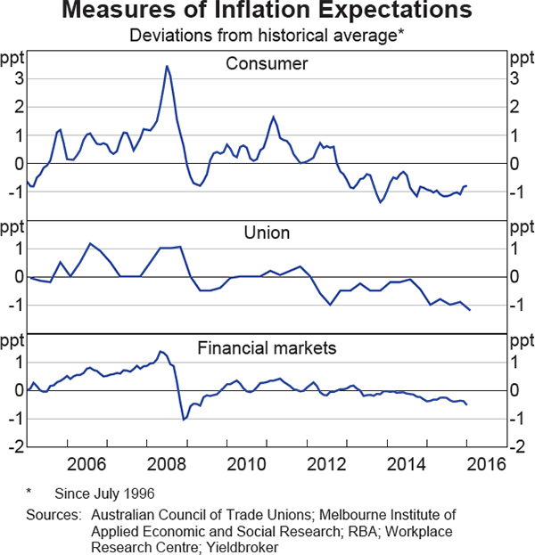 Graph 5.15: Measures of Inflation Expectations