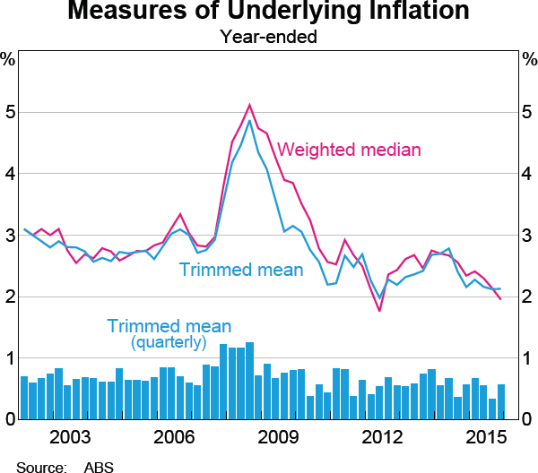 Graph 5.2: Measures of Underlying Inflation