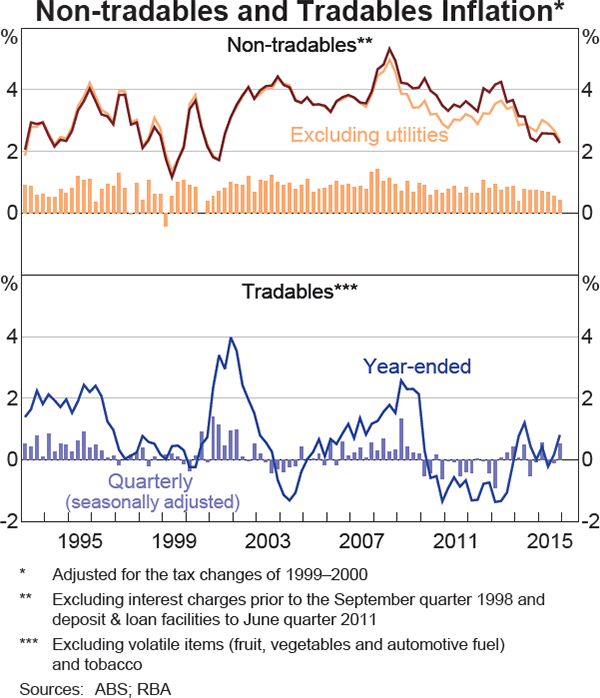 Graph 5.3: Non-tradables and Tradables Inflation