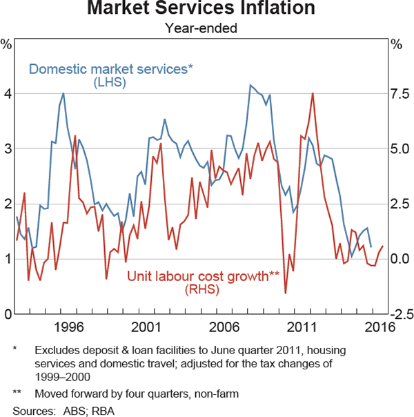 Graph 5.4: Market Services Inflation