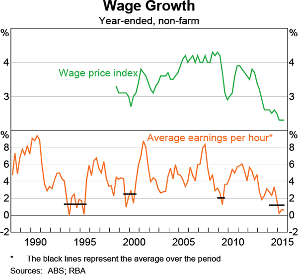 Graph 5.8: Wage Growth