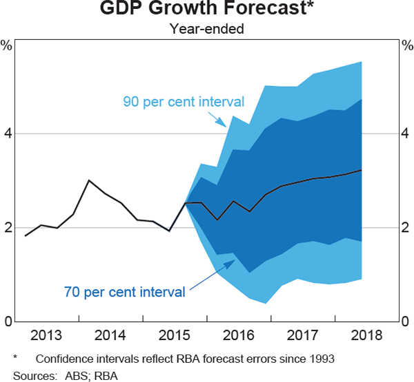 Graph 6.3: GDP Growth Forecast