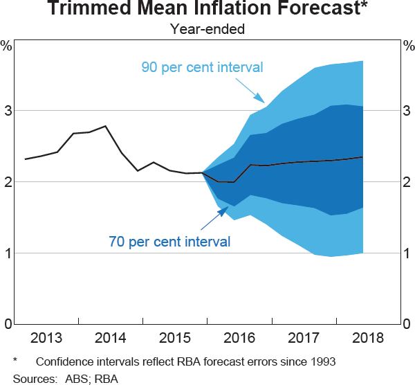 Graph 6.4: Trimmed Mean Inflation Forecast