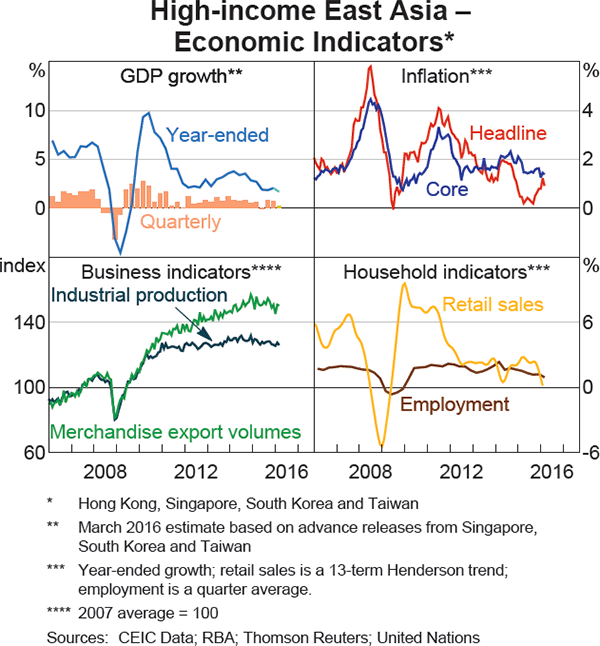 Graph 1.10: High-income East Asia &ndash; Economic Indicators