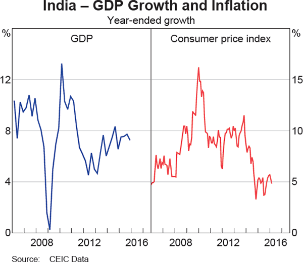 Graph 1.12: India &ndash; GDP Growth and Inflation