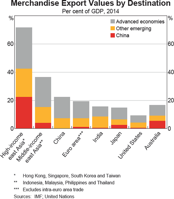 Graph 1.2: Merchandise Export Values by Destination