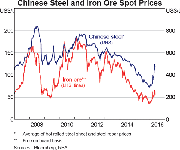 Graph 1.22: Chinese Steel and Iron Ore Spot Prices