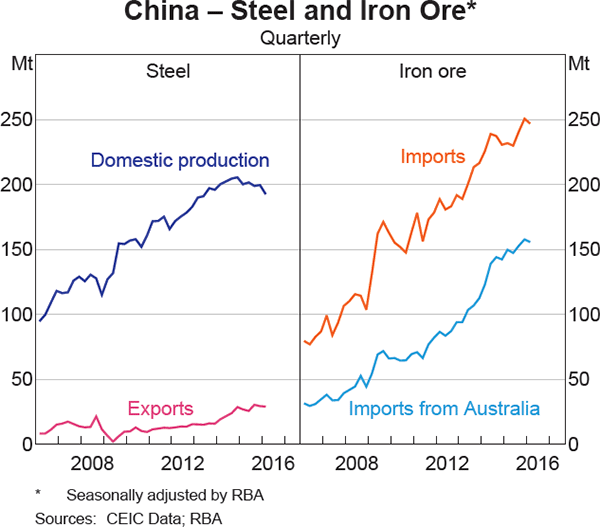 Graph 1.6: China &ndash; Steel and Iron Ore