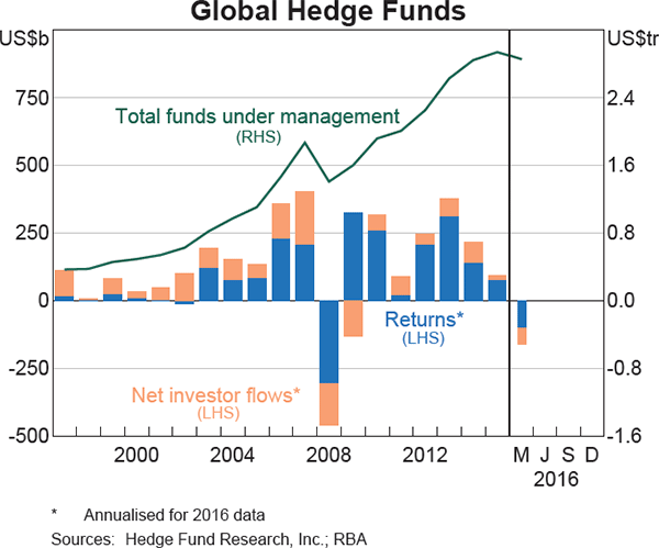 Graph 2.13: Global Hedge Funds