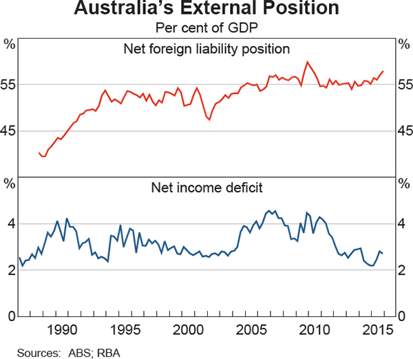 Graph 2.22: Australia&#39;s External Position