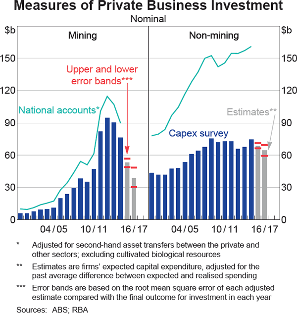 Graph 3.11: Measures of Private Business Investment