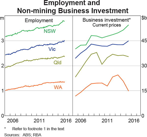 Graph 3.12: Employment and Non-mining Business Investment