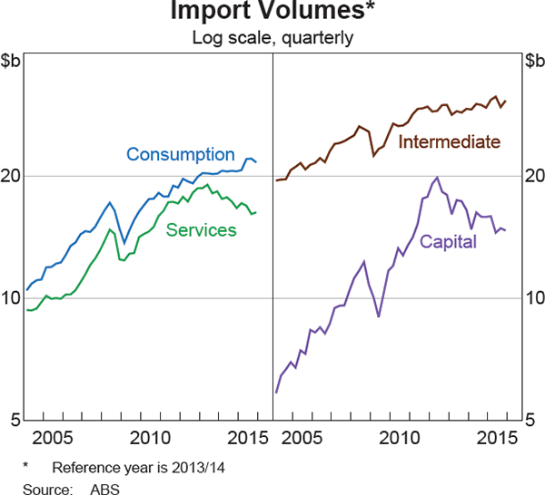 Graph 3.14: Import Volumes