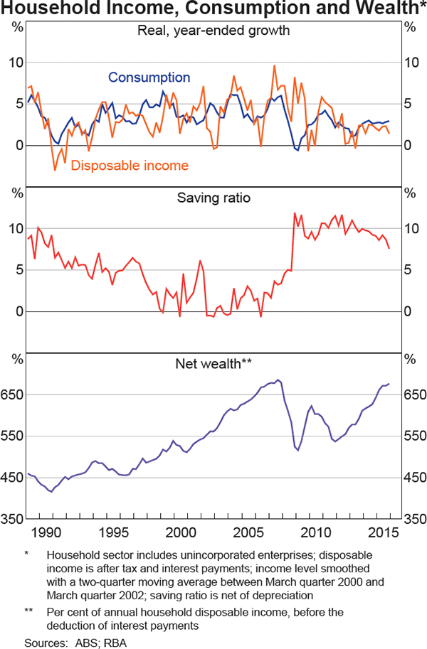 Graph 3.4: Household Income, Consumption and Wealth