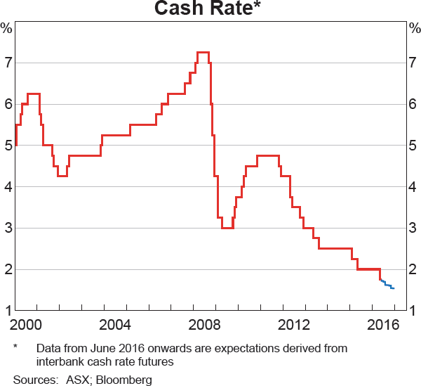 Graph 4.1: Cash Rate