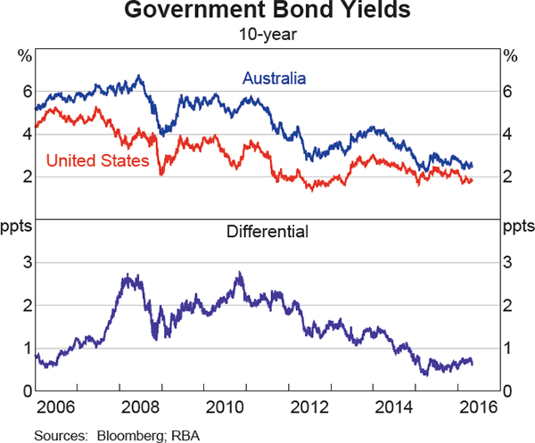 Graph 4.2: Government Bond Yields