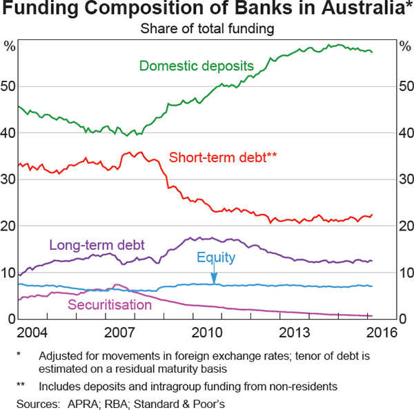 Graph 4.4: Funding Composition of Banks in Australia