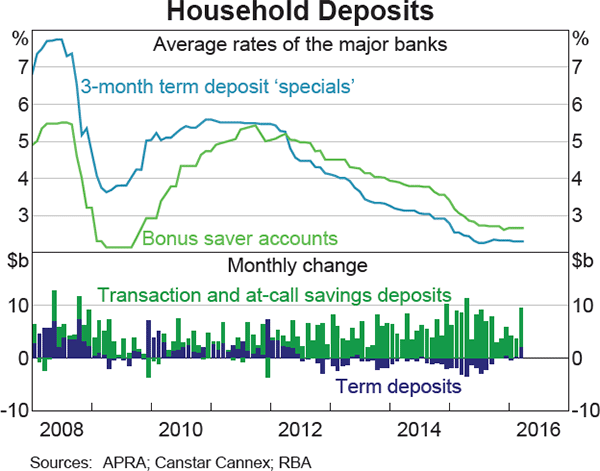 Graph 4.5: Household Deposits